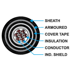 Multi Pair Individual & Overall-Shielded Armoured