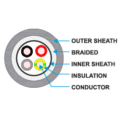PVC Steel Screen Braided with Colour Coding
